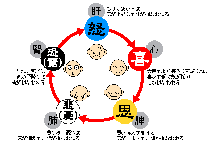 五志