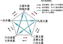 気学九星,相性